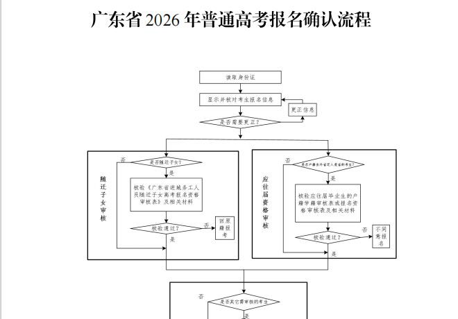 常见问题 | 2026年3+证书报名流程千万不能错过，附高考报名新变化！